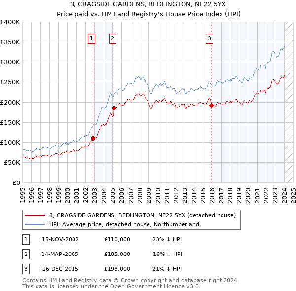 3, CRAGSIDE GARDENS, BEDLINGTON, NE22 5YX: Price paid vs HM Land Registry's House Price Index