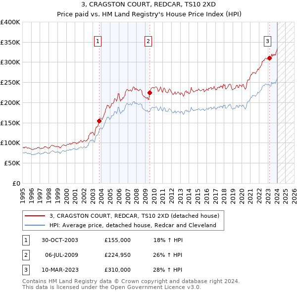 3, CRAGSTON COURT, REDCAR, TS10 2XD: Price paid vs HM Land Registry's House Price Index