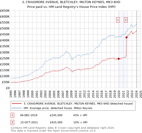 3, CRAIGMORE AVENUE, BLETCHLEY, MILTON KEYNES, MK3 6HD: Price paid vs HM Land Registry's House Price Index