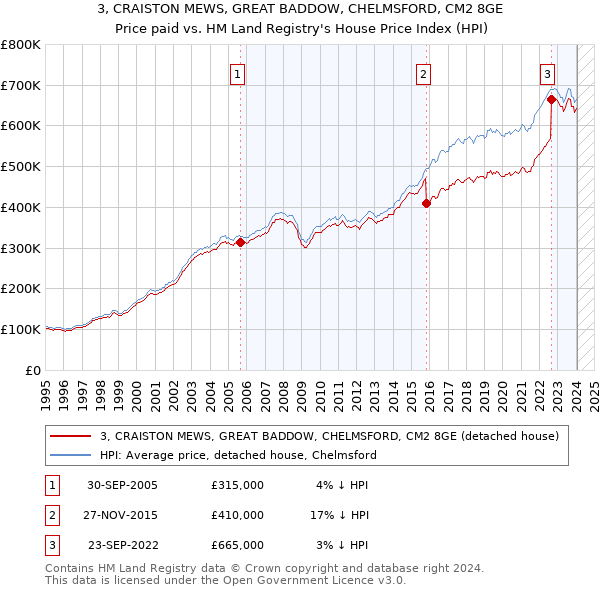 3, CRAISTON MEWS, GREAT BADDOW, CHELMSFORD, CM2 8GE: Price paid vs HM Land Registry's House Price Index