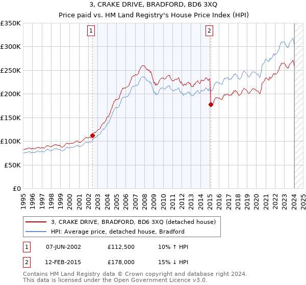 3, CRAKE DRIVE, BRADFORD, BD6 3XQ: Price paid vs HM Land Registry's House Price Index