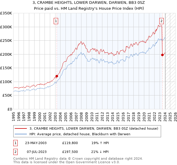 3, CRAMBE HEIGHTS, LOWER DARWEN, DARWEN, BB3 0SZ: Price paid vs HM Land Registry's House Price Index