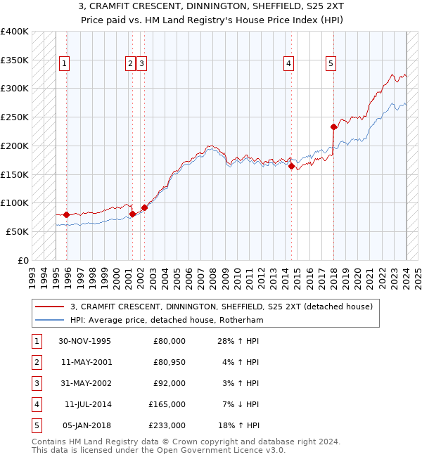3, CRAMFIT CRESCENT, DINNINGTON, SHEFFIELD, S25 2XT: Price paid vs HM Land Registry's House Price Index