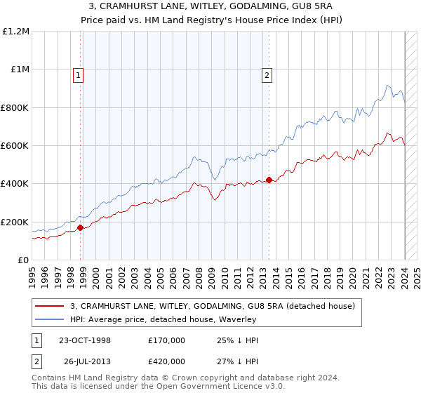 3, CRAMHURST LANE, WITLEY, GODALMING, GU8 5RA: Price paid vs HM Land Registry's House Price Index