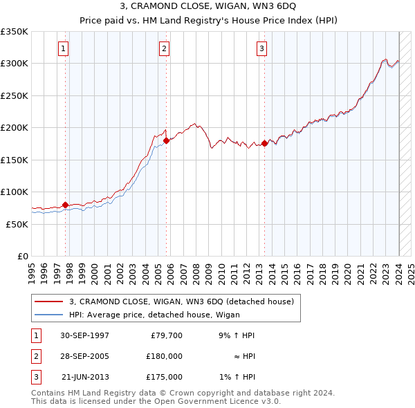 3, CRAMOND CLOSE, WIGAN, WN3 6DQ: Price paid vs HM Land Registry's House Price Index