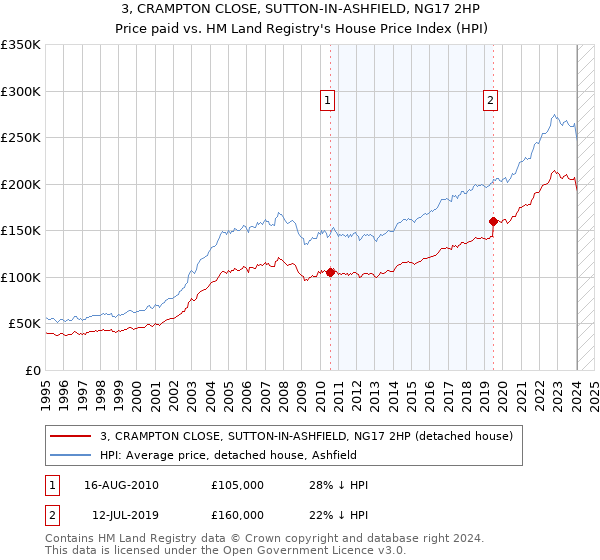 3, CRAMPTON CLOSE, SUTTON-IN-ASHFIELD, NG17 2HP: Price paid vs HM Land Registry's House Price Index