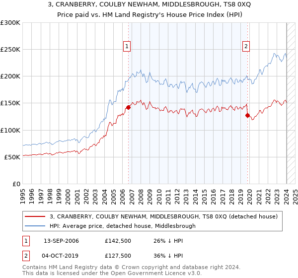 3, CRANBERRY, COULBY NEWHAM, MIDDLESBROUGH, TS8 0XQ: Price paid vs HM Land Registry's House Price Index