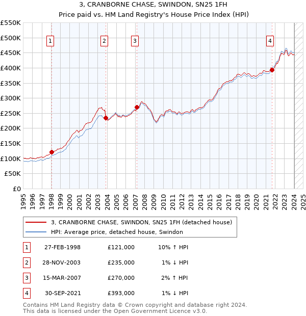 3, CRANBORNE CHASE, SWINDON, SN25 1FH: Price paid vs HM Land Registry's House Price Index