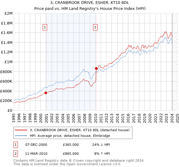 3, CRANBROOK DRIVE, ESHER, KT10 8DL: Price paid vs HM Land Registry's House Price Index