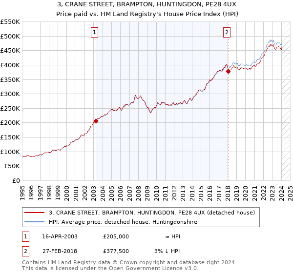 3, CRANE STREET, BRAMPTON, HUNTINGDON, PE28 4UX: Price paid vs HM Land Registry's House Price Index