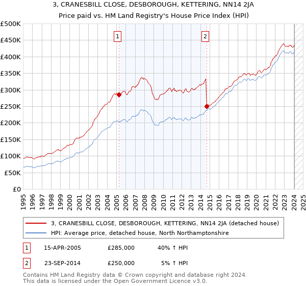 3, CRANESBILL CLOSE, DESBOROUGH, KETTERING, NN14 2JA: Price paid vs HM Land Registry's House Price Index