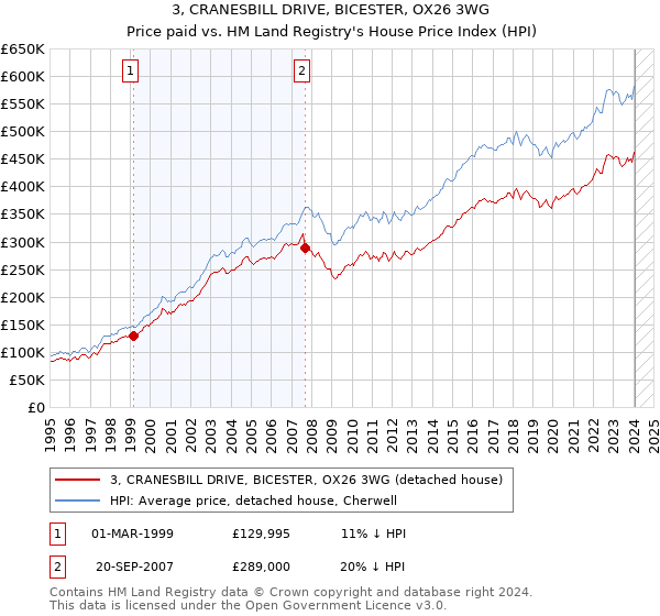 3, CRANESBILL DRIVE, BICESTER, OX26 3WG: Price paid vs HM Land Registry's House Price Index