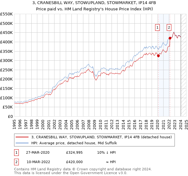 3, CRANESBILL WAY, STOWUPLAND, STOWMARKET, IP14 4FB: Price paid vs HM Land Registry's House Price Index