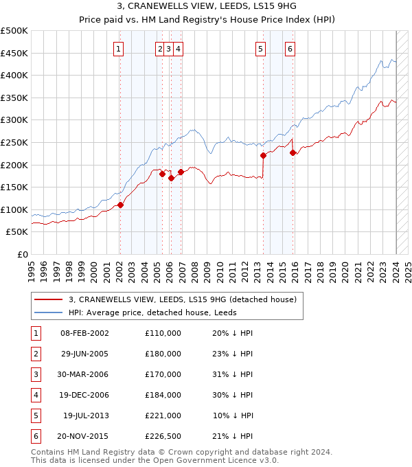 3, CRANEWELLS VIEW, LEEDS, LS15 9HG: Price paid vs HM Land Registry's House Price Index