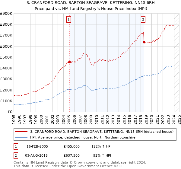 3, CRANFORD ROAD, BARTON SEAGRAVE, KETTERING, NN15 6RH: Price paid vs HM Land Registry's House Price Index