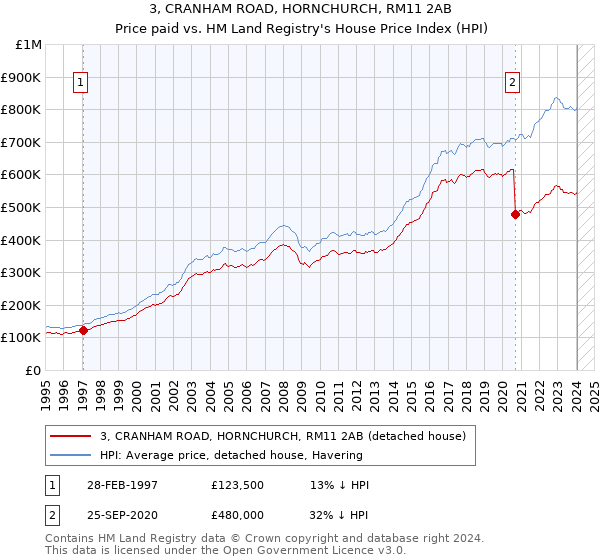 3, CRANHAM ROAD, HORNCHURCH, RM11 2AB: Price paid vs HM Land Registry's House Price Index