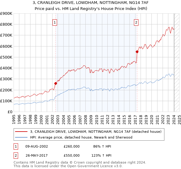 3, CRANLEIGH DRIVE, LOWDHAM, NOTTINGHAM, NG14 7AF: Price paid vs HM Land Registry's House Price Index