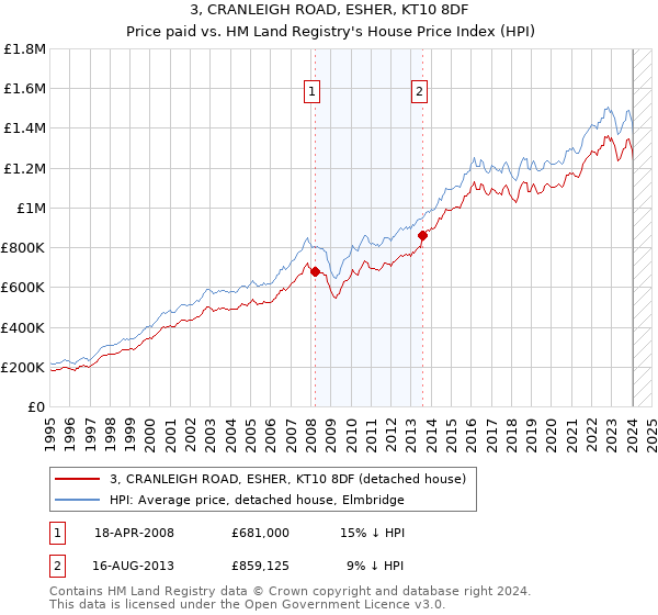 3, CRANLEIGH ROAD, ESHER, KT10 8DF: Price paid vs HM Land Registry's House Price Index