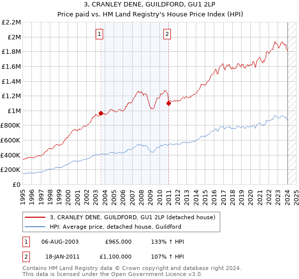 3, CRANLEY DENE, GUILDFORD, GU1 2LP: Price paid vs HM Land Registry's House Price Index