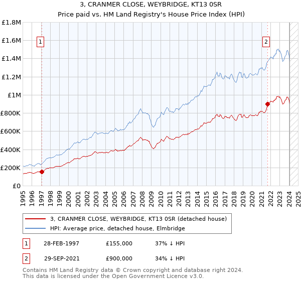 3, CRANMER CLOSE, WEYBRIDGE, KT13 0SR: Price paid vs HM Land Registry's House Price Index
