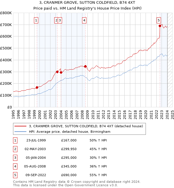 3, CRANMER GROVE, SUTTON COLDFIELD, B74 4XT: Price paid vs HM Land Registry's House Price Index