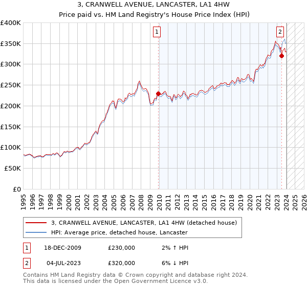 3, CRANWELL AVENUE, LANCASTER, LA1 4HW: Price paid vs HM Land Registry's House Price Index