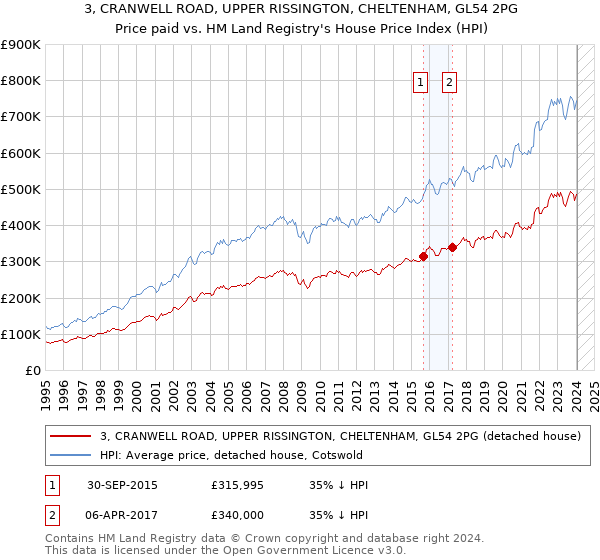 3, CRANWELL ROAD, UPPER RISSINGTON, CHELTENHAM, GL54 2PG: Price paid vs HM Land Registry's House Price Index
