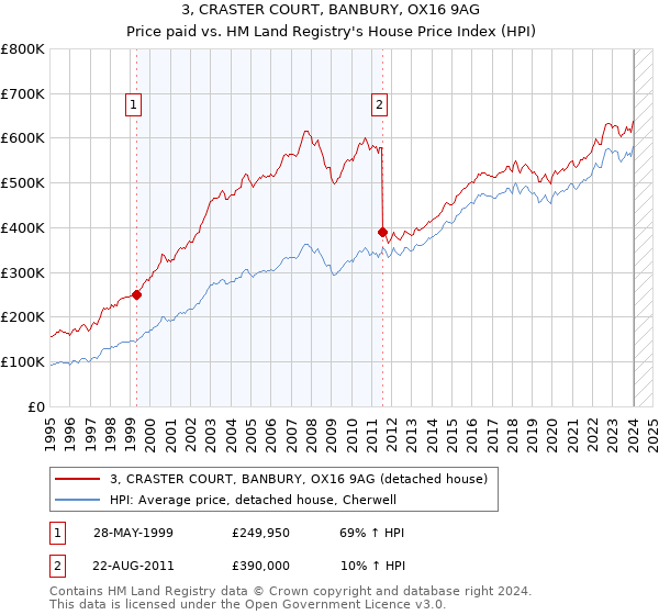 3, CRASTER COURT, BANBURY, OX16 9AG: Price paid vs HM Land Registry's House Price Index