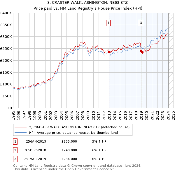 3, CRASTER WALK, ASHINGTON, NE63 8TZ: Price paid vs HM Land Registry's House Price Index