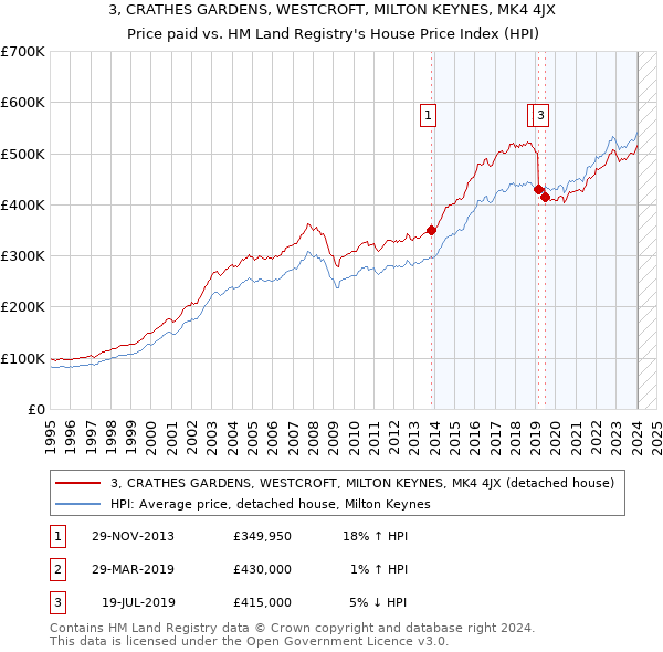 3, CRATHES GARDENS, WESTCROFT, MILTON KEYNES, MK4 4JX: Price paid vs HM Land Registry's House Price Index
