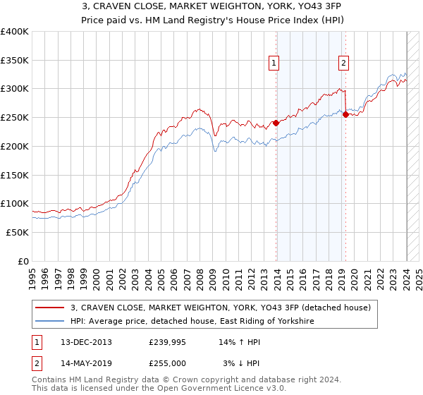 3, CRAVEN CLOSE, MARKET WEIGHTON, YORK, YO43 3FP: Price paid vs HM Land Registry's House Price Index