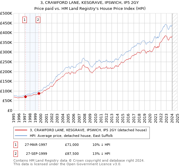3, CRAWFORD LANE, KESGRAVE, IPSWICH, IP5 2GY: Price paid vs HM Land Registry's House Price Index