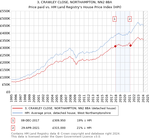 3, CRAWLEY CLOSE, NORTHAMPTON, NN2 8BA: Price paid vs HM Land Registry's House Price Index