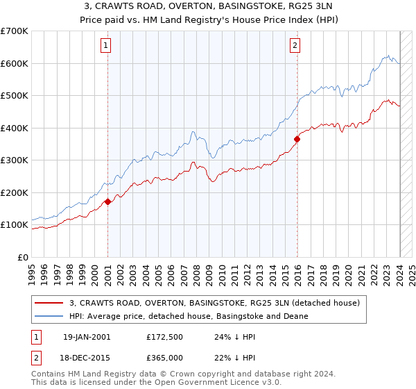 3, CRAWTS ROAD, OVERTON, BASINGSTOKE, RG25 3LN: Price paid vs HM Land Registry's House Price Index