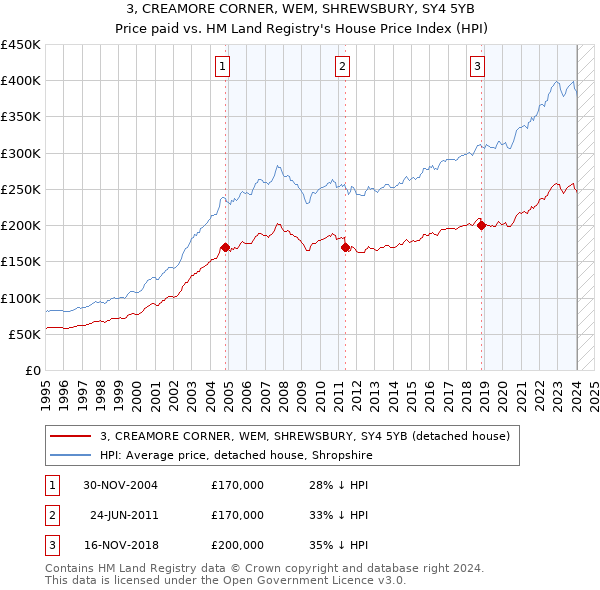 3, CREAMORE CORNER, WEM, SHREWSBURY, SY4 5YB: Price paid vs HM Land Registry's House Price Index
