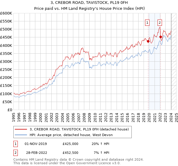 3, CREBOR ROAD, TAVISTOCK, PL19 0FH: Price paid vs HM Land Registry's House Price Index