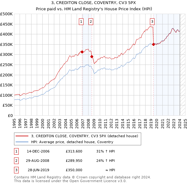 3, CREDITON CLOSE, COVENTRY, CV3 5PX: Price paid vs HM Land Registry's House Price Index