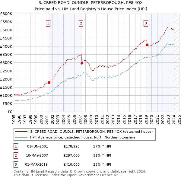 3, CREED ROAD, OUNDLE, PETERBOROUGH, PE8 4QX: Price paid vs HM Land Registry's House Price Index