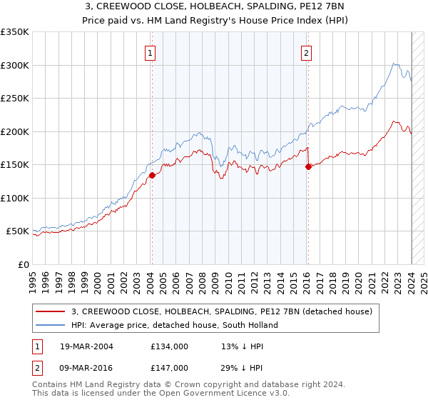 3, CREEWOOD CLOSE, HOLBEACH, SPALDING, PE12 7BN: Price paid vs HM Land Registry's House Price Index