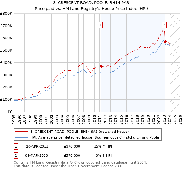 3, CRESCENT ROAD, POOLE, BH14 9AS: Price paid vs HM Land Registry's House Price Index