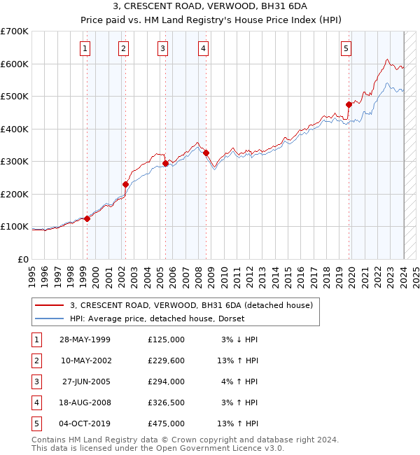 3, CRESCENT ROAD, VERWOOD, BH31 6DA: Price paid vs HM Land Registry's House Price Index