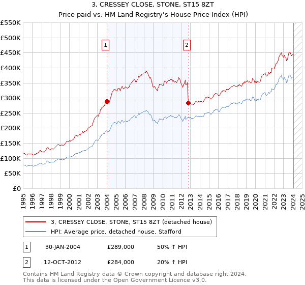 3, CRESSEY CLOSE, STONE, ST15 8ZT: Price paid vs HM Land Registry's House Price Index