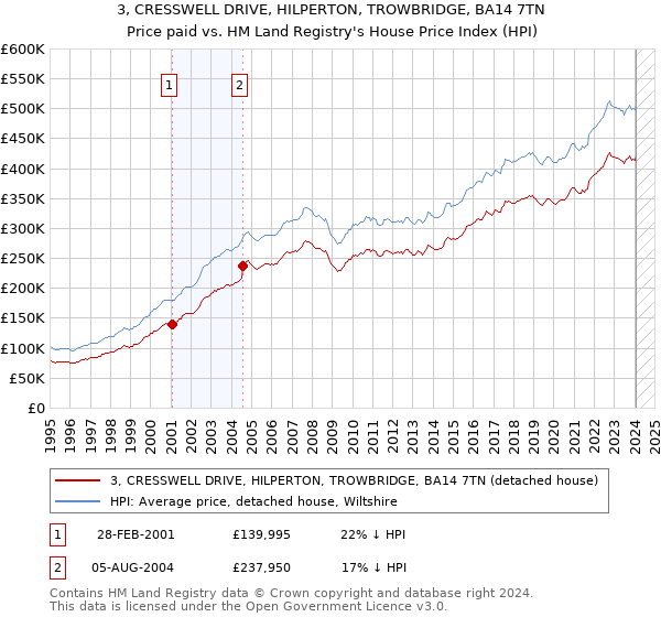3, CRESSWELL DRIVE, HILPERTON, TROWBRIDGE, BA14 7TN: Price paid vs HM Land Registry's House Price Index