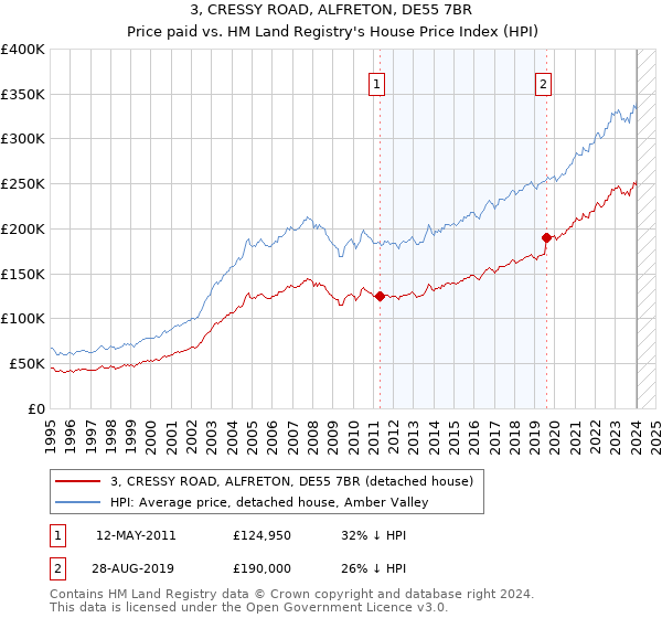 3, CRESSY ROAD, ALFRETON, DE55 7BR: Price paid vs HM Land Registry's House Price Index