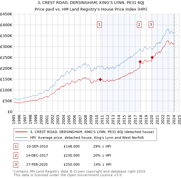 3, CREST ROAD, DERSINGHAM, KING'S LYNN, PE31 6QJ: Price paid vs HM Land Registry's House Price Index