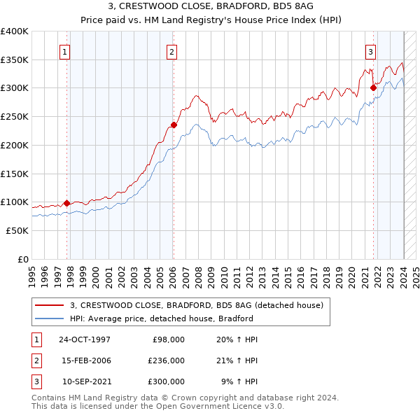 3, CRESTWOOD CLOSE, BRADFORD, BD5 8AG: Price paid vs HM Land Registry's House Price Index