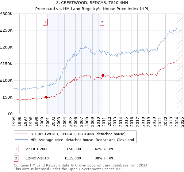 3, CRESTWOOD, REDCAR, TS10 4NN: Price paid vs HM Land Registry's House Price Index