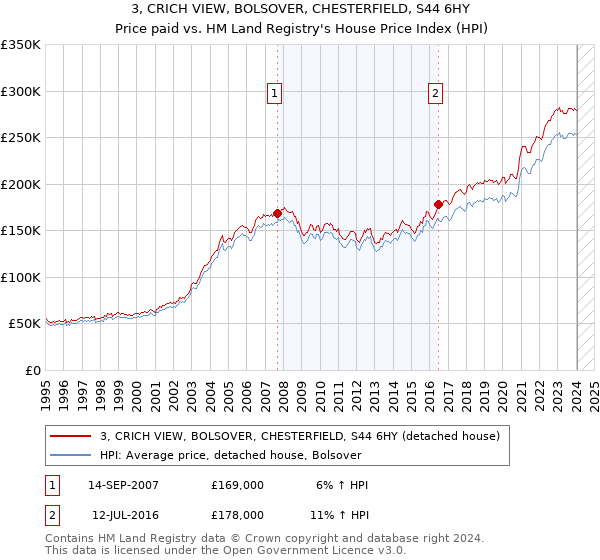 3, CRICH VIEW, BOLSOVER, CHESTERFIELD, S44 6HY: Price paid vs HM Land Registry's House Price Index