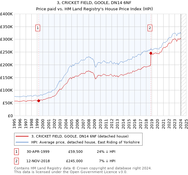 3, CRICKET FIELD, GOOLE, DN14 6NF: Price paid vs HM Land Registry's House Price Index