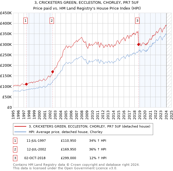 3, CRICKETERS GREEN, ECCLESTON, CHORLEY, PR7 5UF: Price paid vs HM Land Registry's House Price Index
